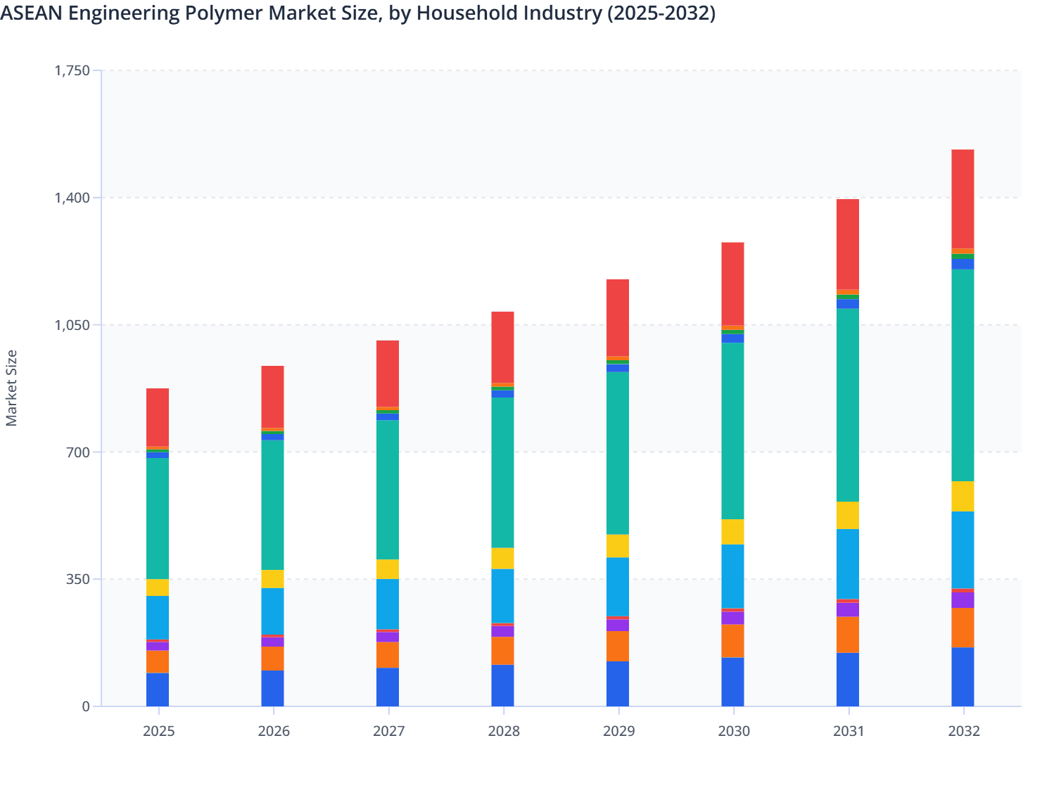 ASEAN Engineering Polymer Market Size, by Household Industry (2025-2032)