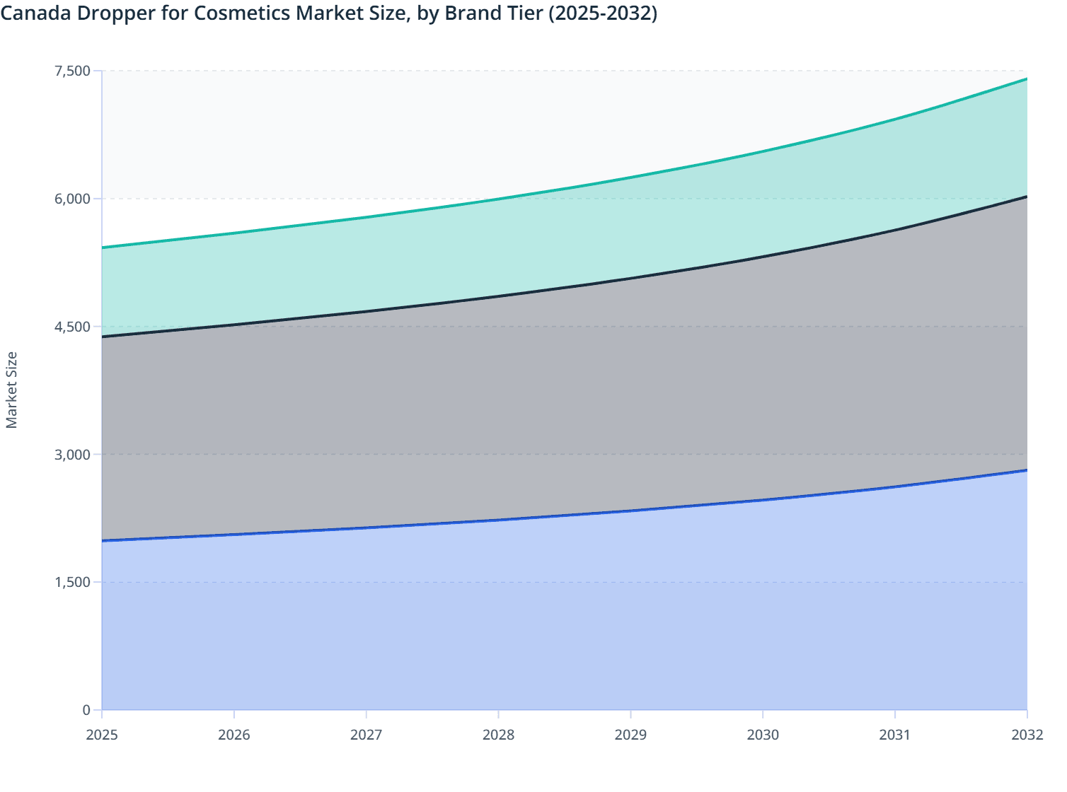 Canada Dropper for Cosmetics Market Size, by Brand Tier (2025-2032)