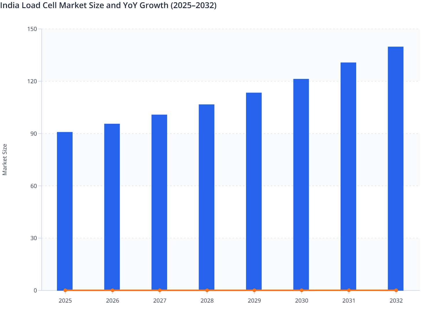 India Load Cell Market Size and YoY Growth (2025–2032)