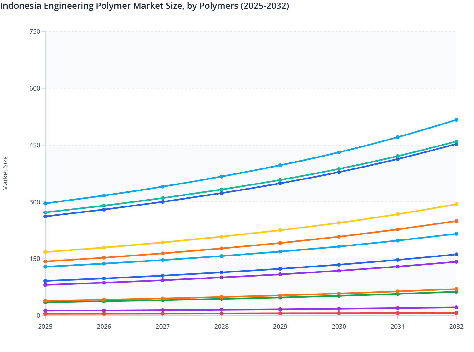 Indonesia Engineering Polymer Market Size, by Polymers (2025-2032)