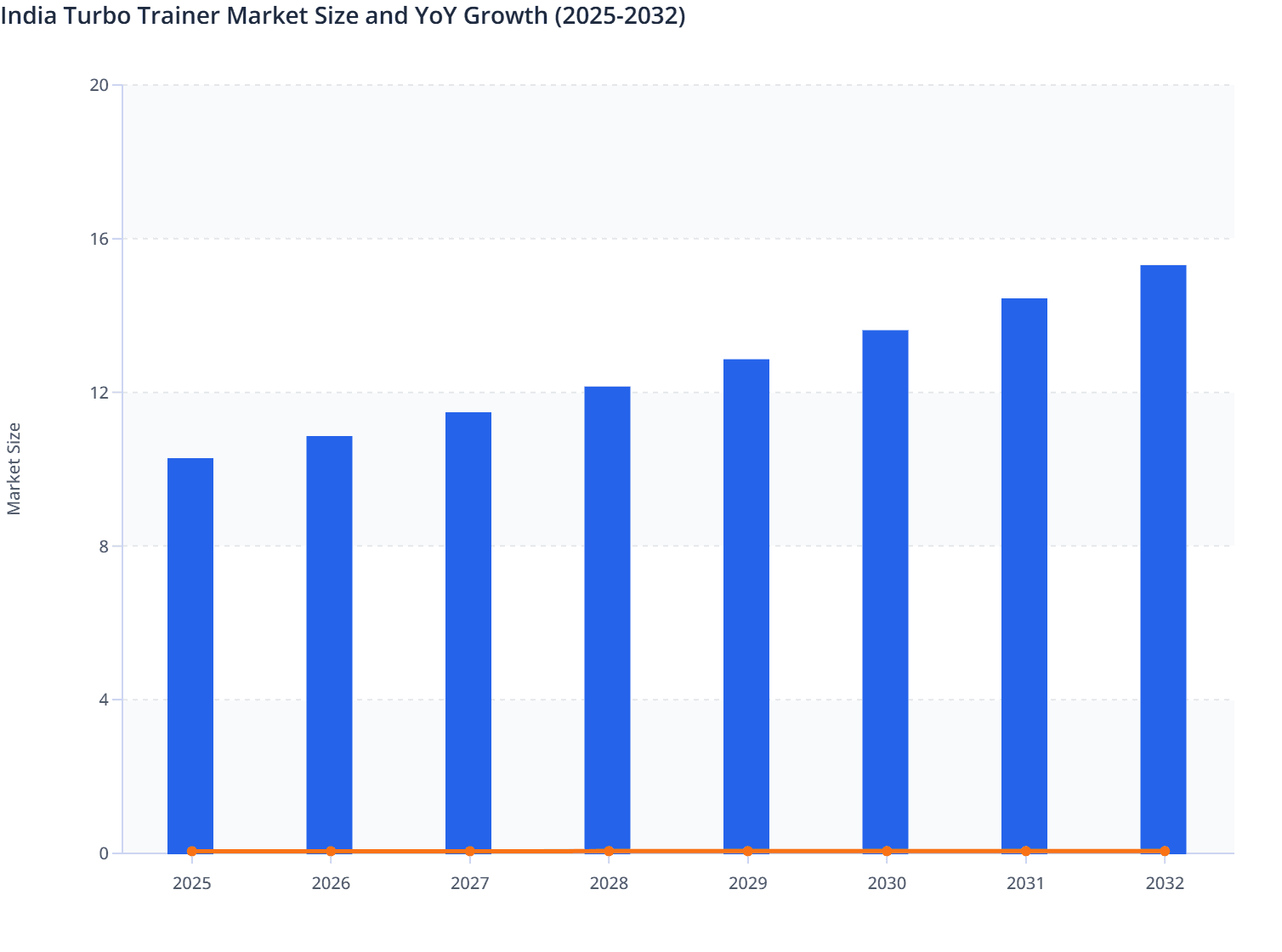 India Turbo Trainer Market Size and YoY Growth (2025-2032)