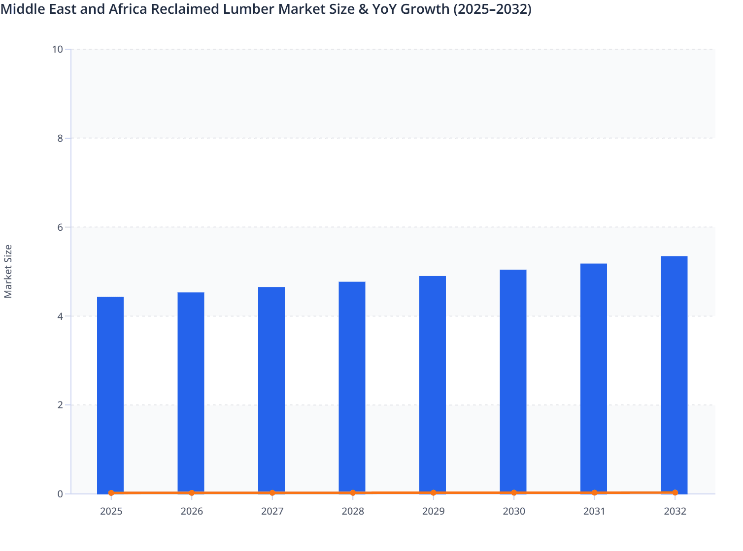 Middle East and Africa Reclaimed Lumber Market Size & YoY Growth (2025–2032)