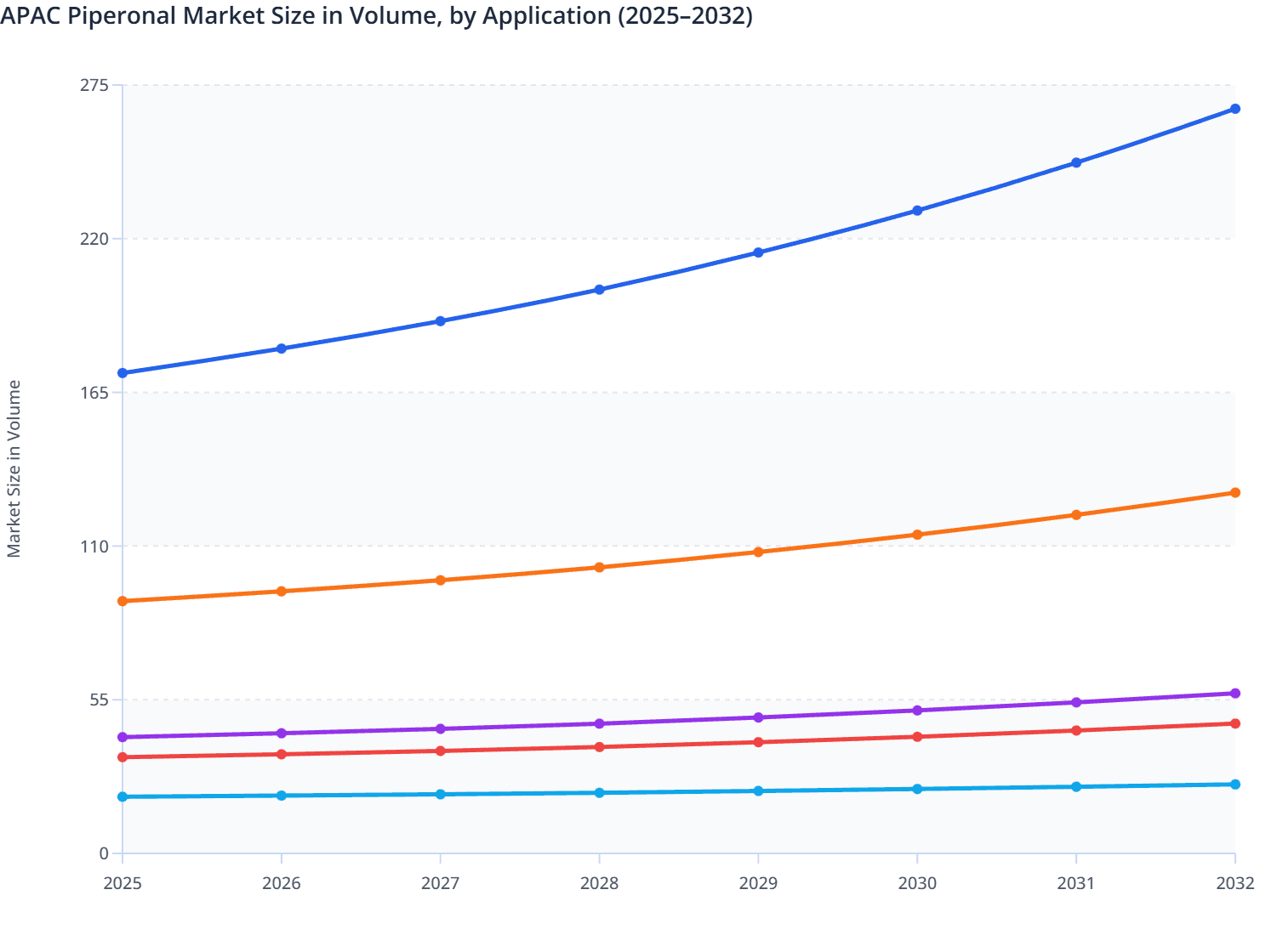 APAC Piperonal Market Size in Volume, by Application (2025–2032)