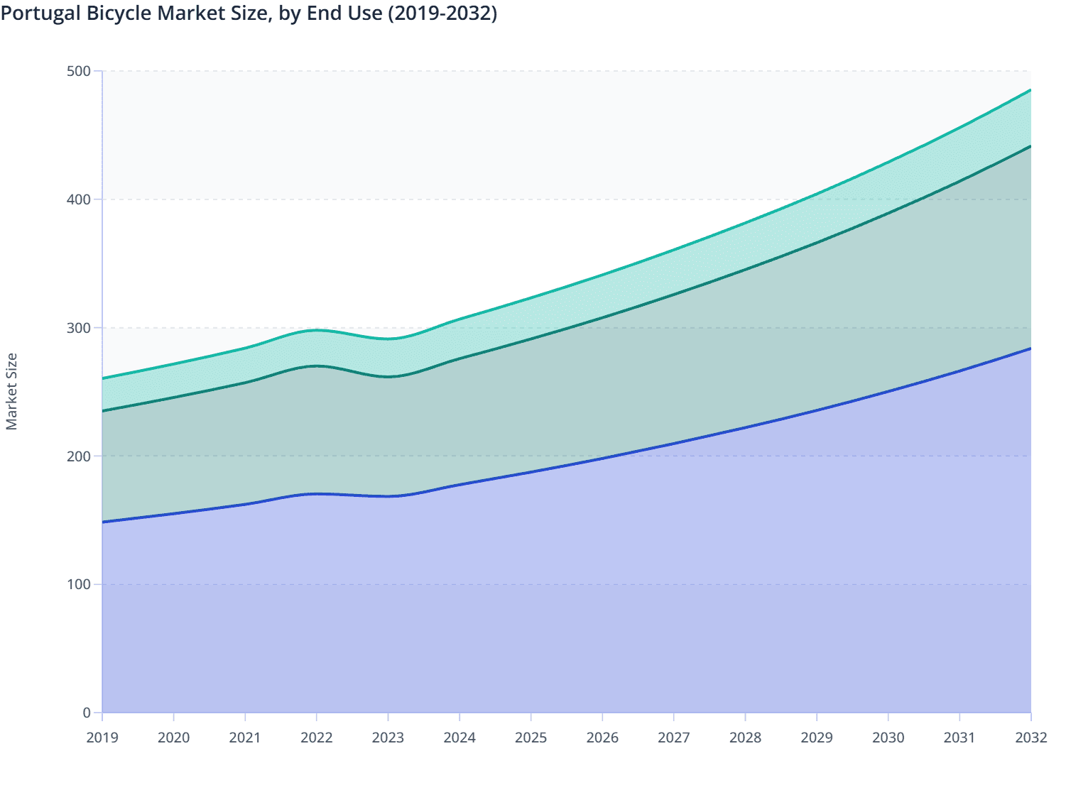 Portugal Bicycle Market Size, by End Use (2019-2032)