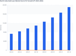 North India Gold Loan Market Outlook: Strengthening Credit Growth (FY 2025–2032)