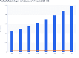Asia Pacific Robotic Surgery Market Driven by Rising Adoption Across Healthcare Facilities