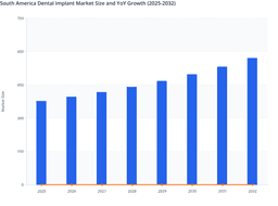 South America Dental Implant Market Outlook: Cosmetic Dentistry Awareness to Accelerate Adoption