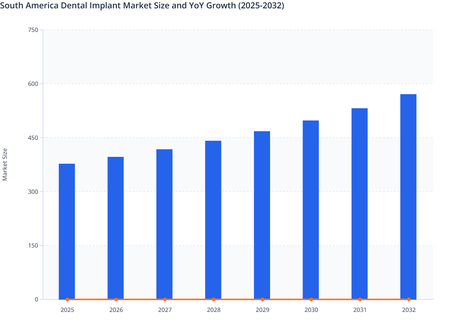 South America Dental Implant  Market Size and YoY Growth (2025-2032)