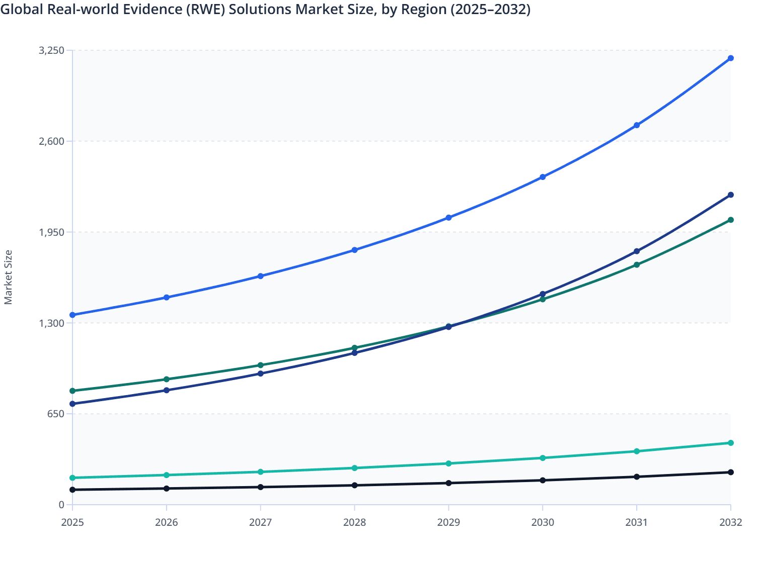 Global Real-world Evidence (RWE) Solutions Market Size, by Region (2025–2032)
