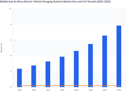 Infrastructure Expansion and Policy Support to boost MEA EV Charging Market