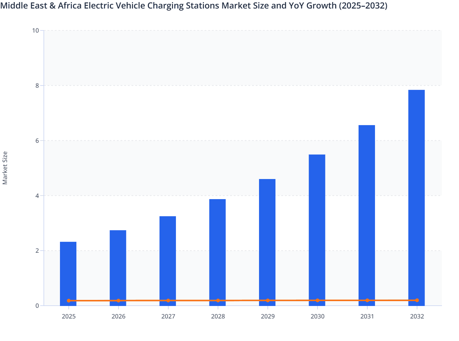 Middle East & Africa Electric Vehicle Charging Stations Market Size and YoY Growth (2025–2032)