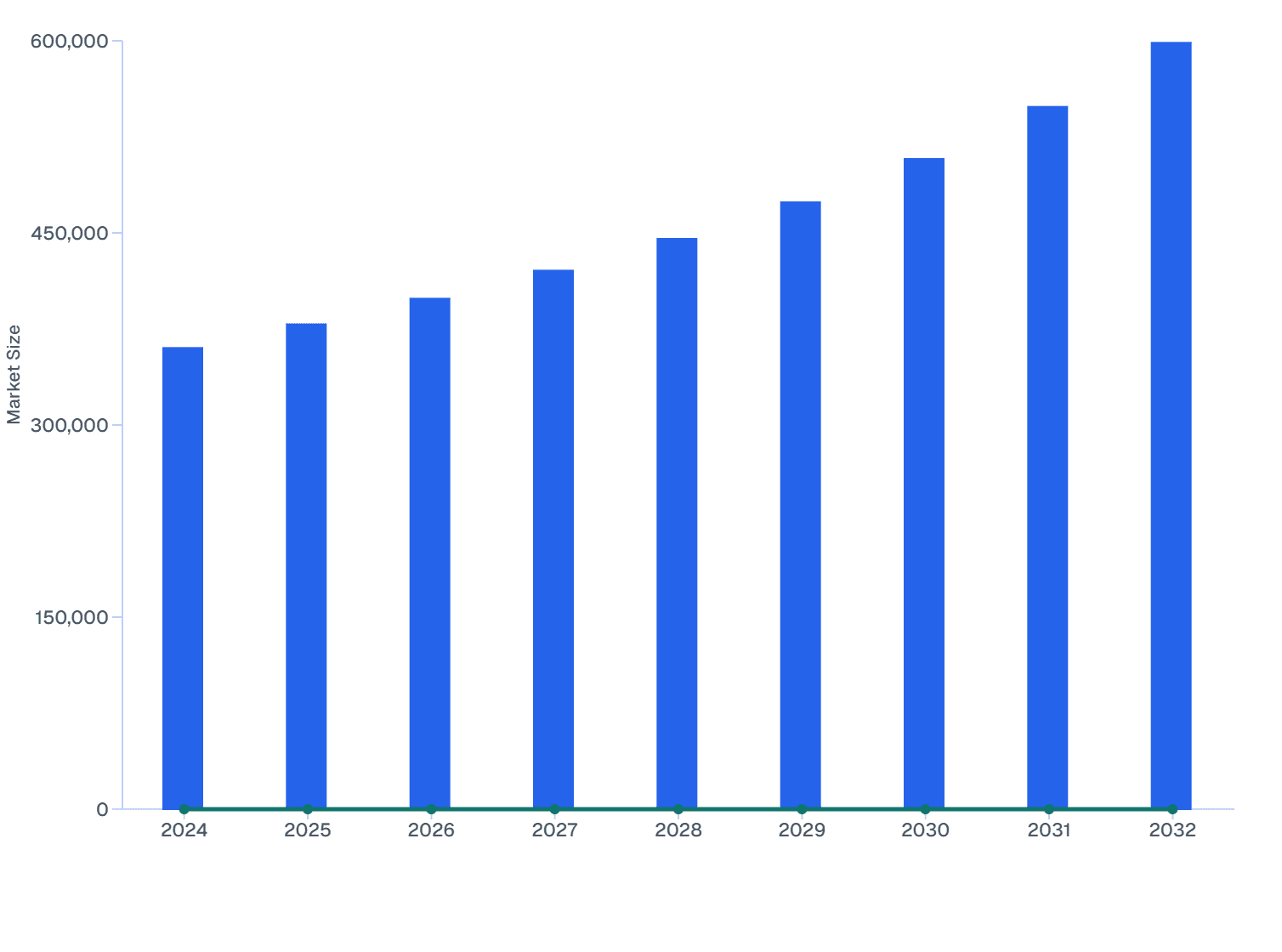 North America Veterinary Ocular Medicine Market Size & YoY Growth (2024–2032)
