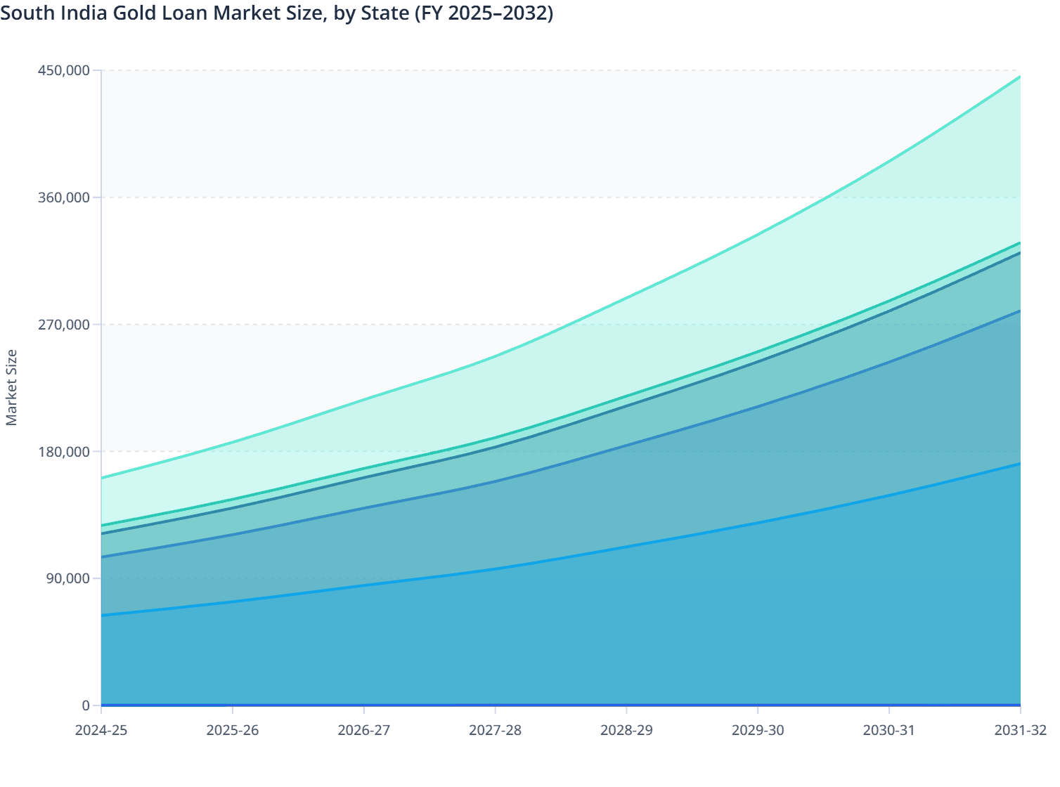 South India Gold Loan Market Size, by State (FY 2025–2032)