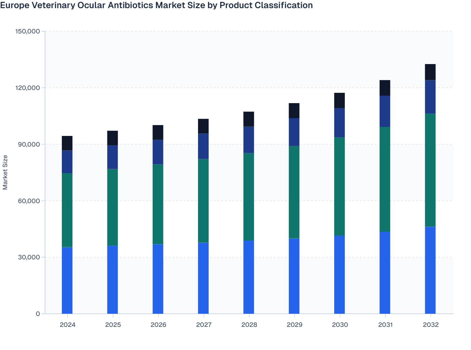 Europe Veterinary Ocular Antibiotics Market Size by Product Classification
