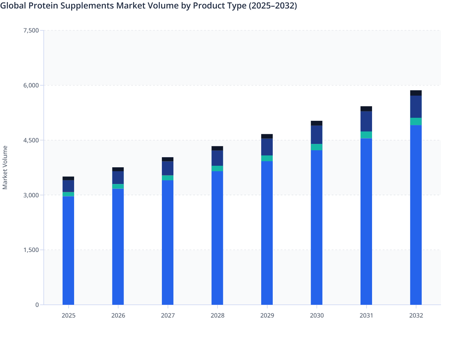 Global Protein Supplements Market Volume by Product Type (2025–2032)