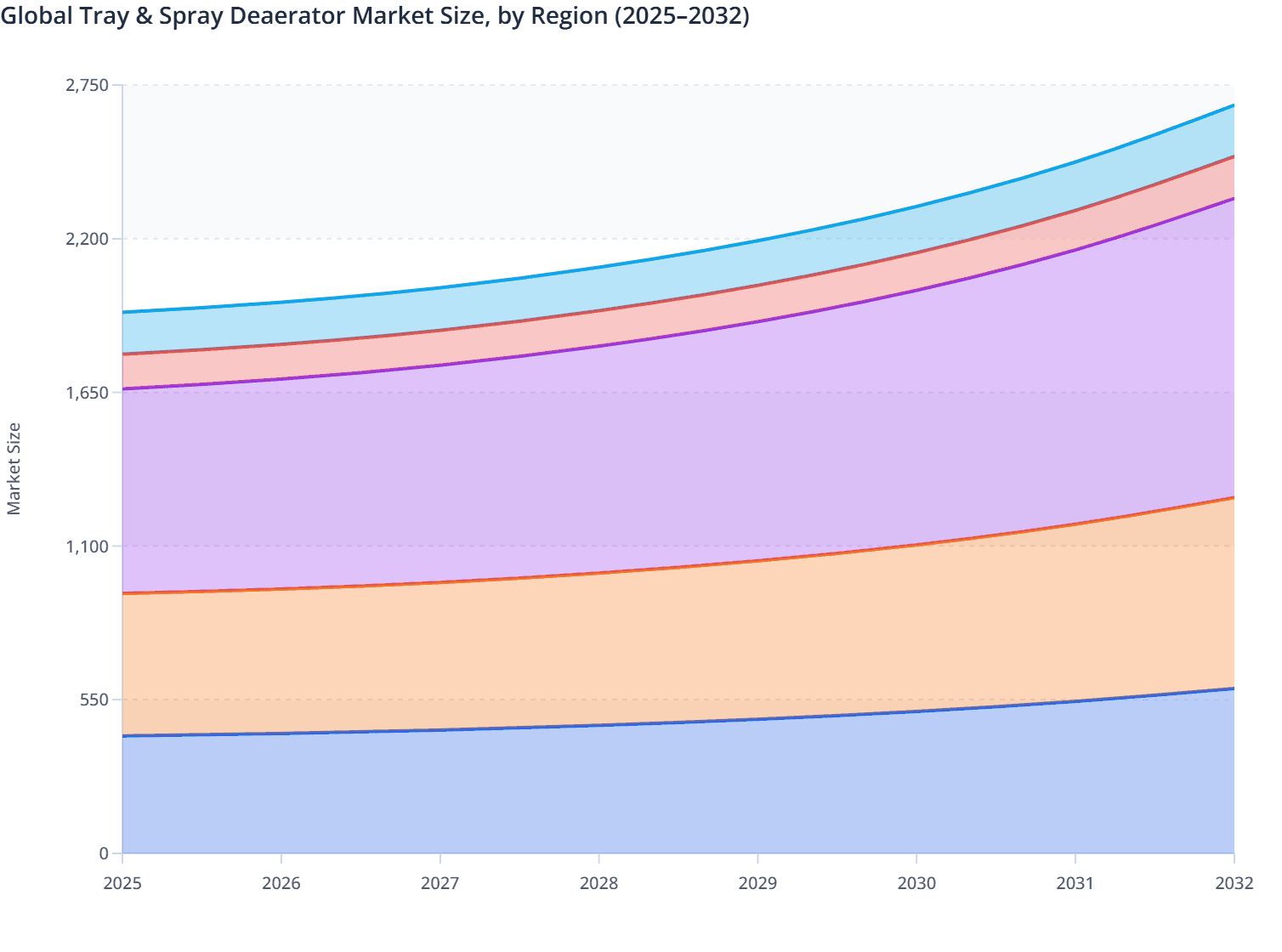 Global Tray & Spray Deaerator Market Size, by Region (2025–2032)