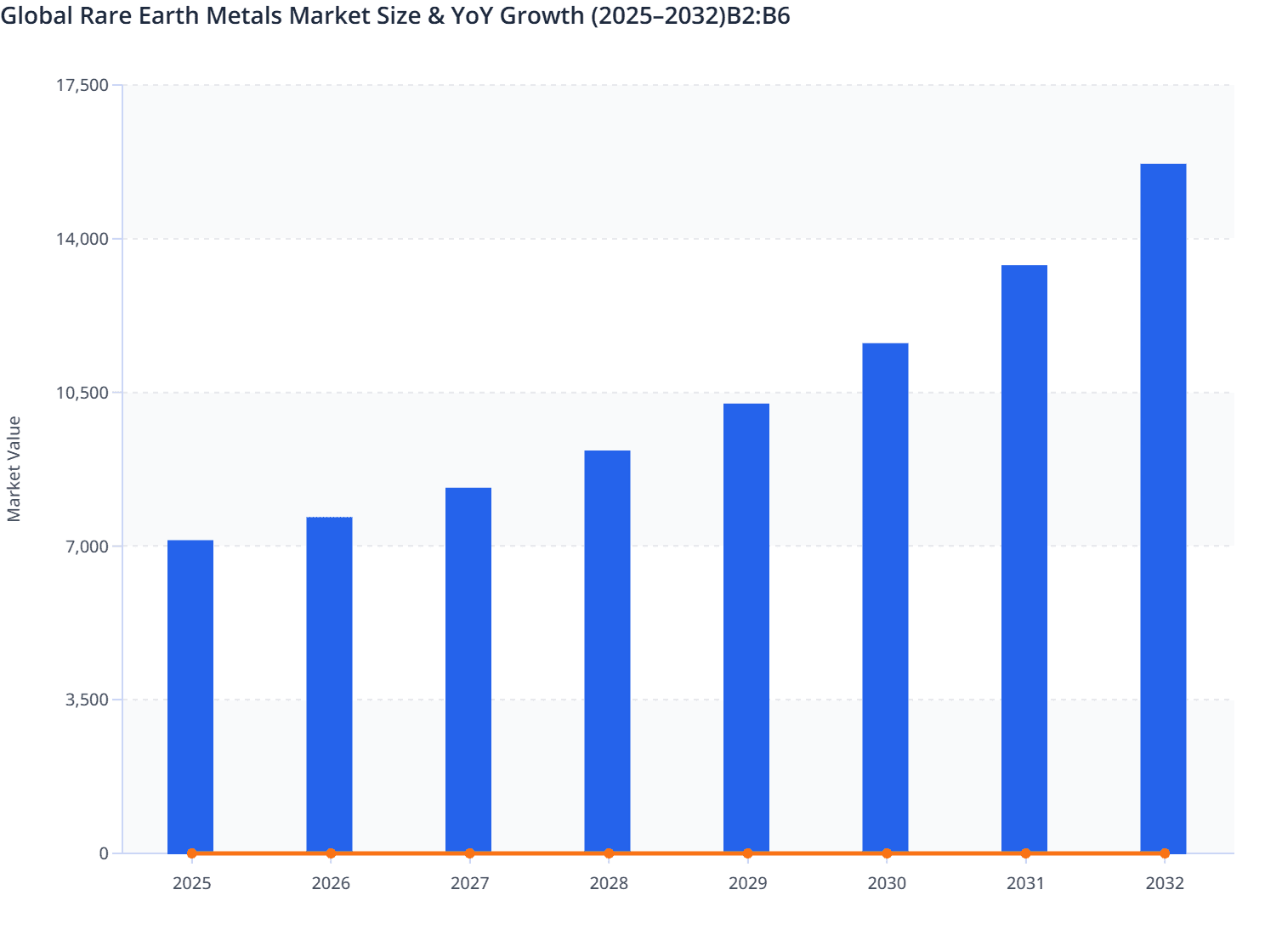Global Rare Earth Metals Market Size & YoY Growth (2025–2032)