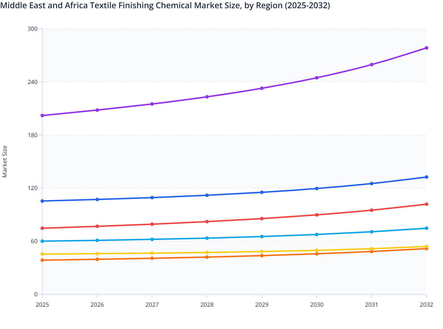 Middle East and Africa Textile Finishing Chemical Market Size, by Region (2025-2032)