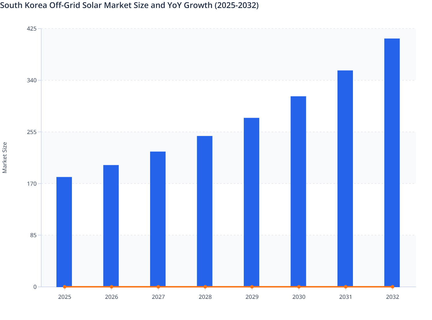South Korea Off-Grid Solar Market Size and YoY Growth (2025-2032)