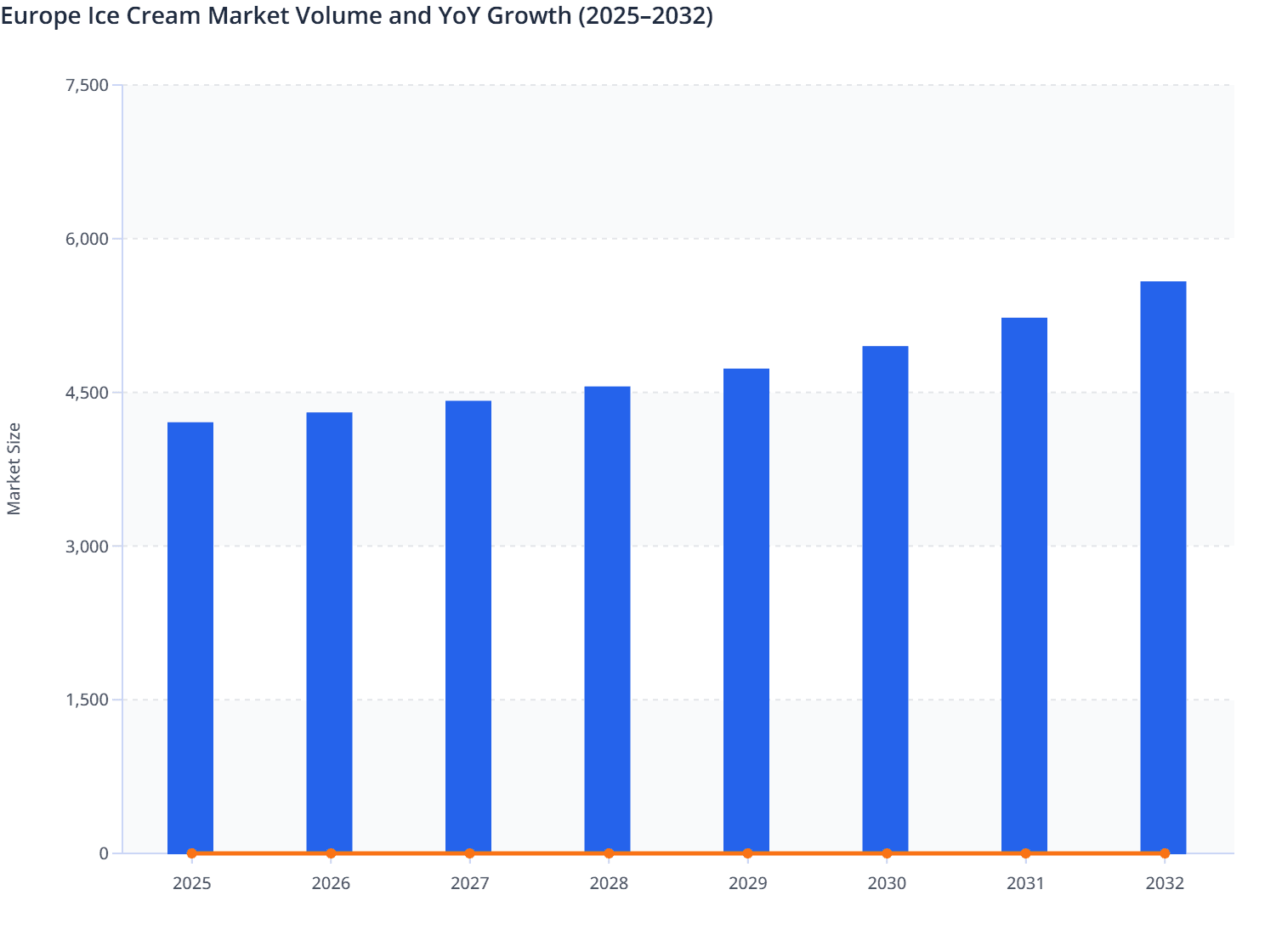 Europe Ice Cream Market Volume and YoY Growth (2025–2032)