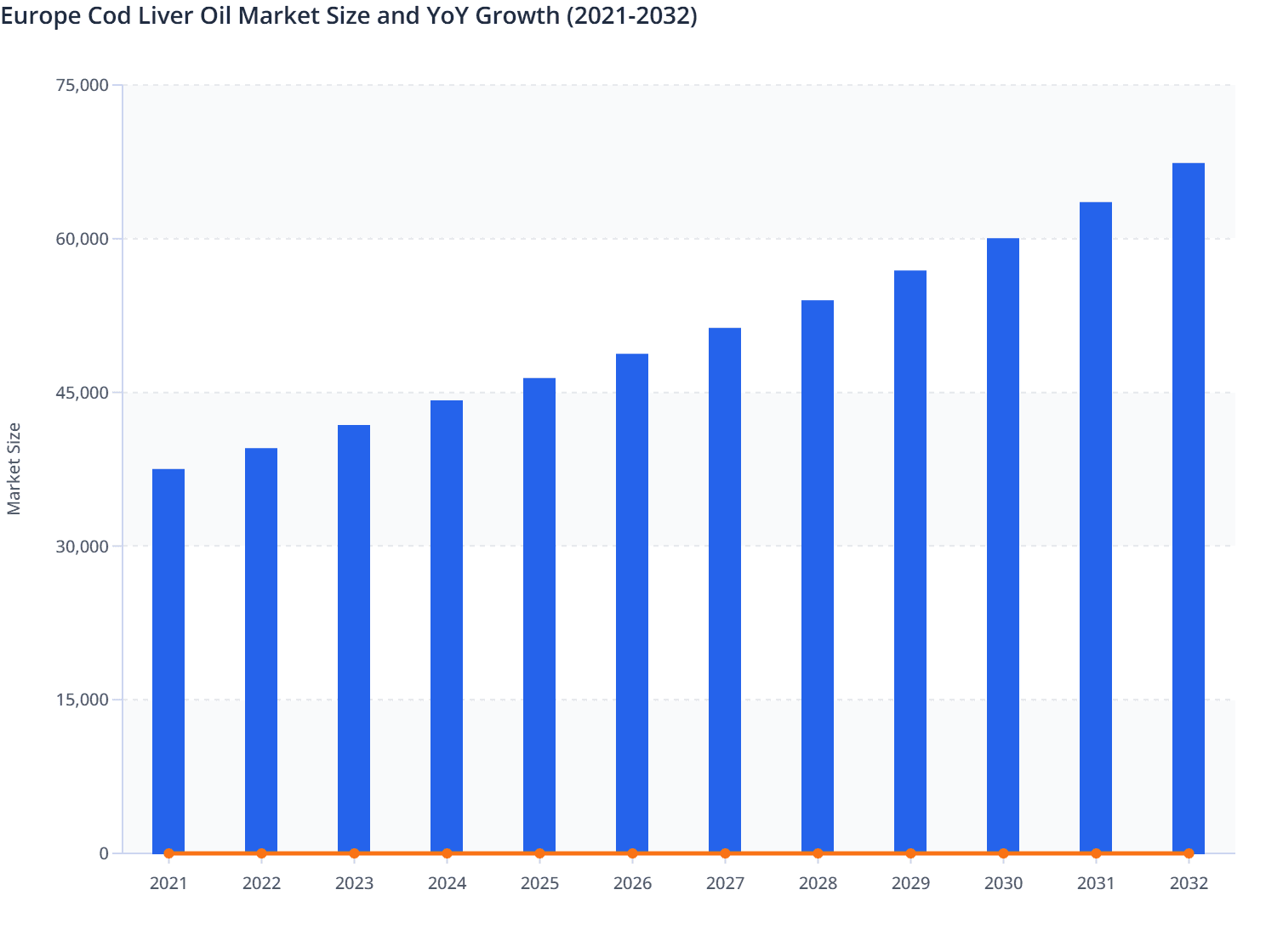 Europe Cod Liver Oil Market Size and YoY Growth (2021-2032)