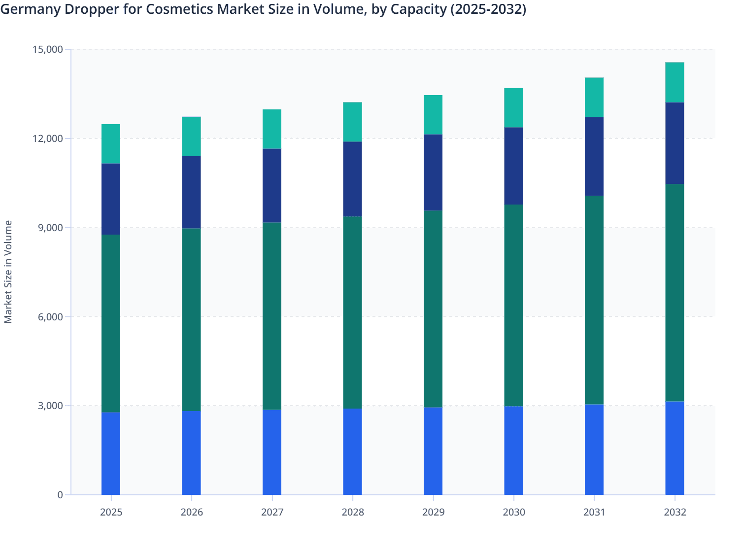Germany Dropper for Cosmetics Market Size in Volume, by Capacity (2025-2032)