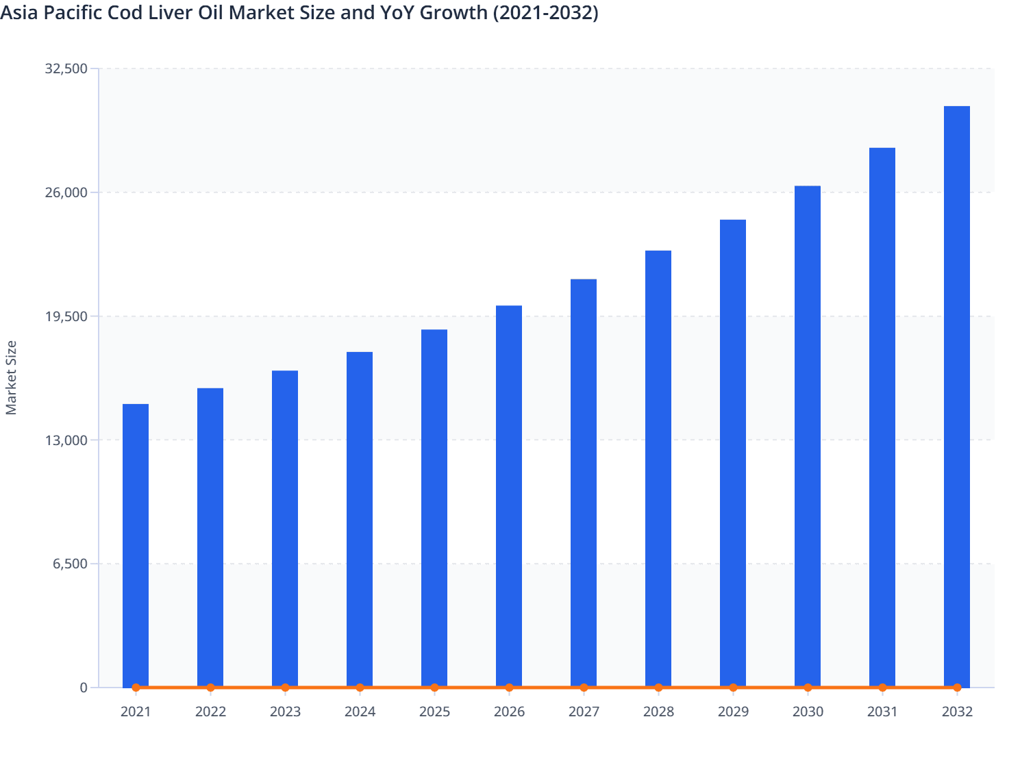 Asia Pacific Cod Liver Oil Market Size and YoY Growth (2021-2032)
