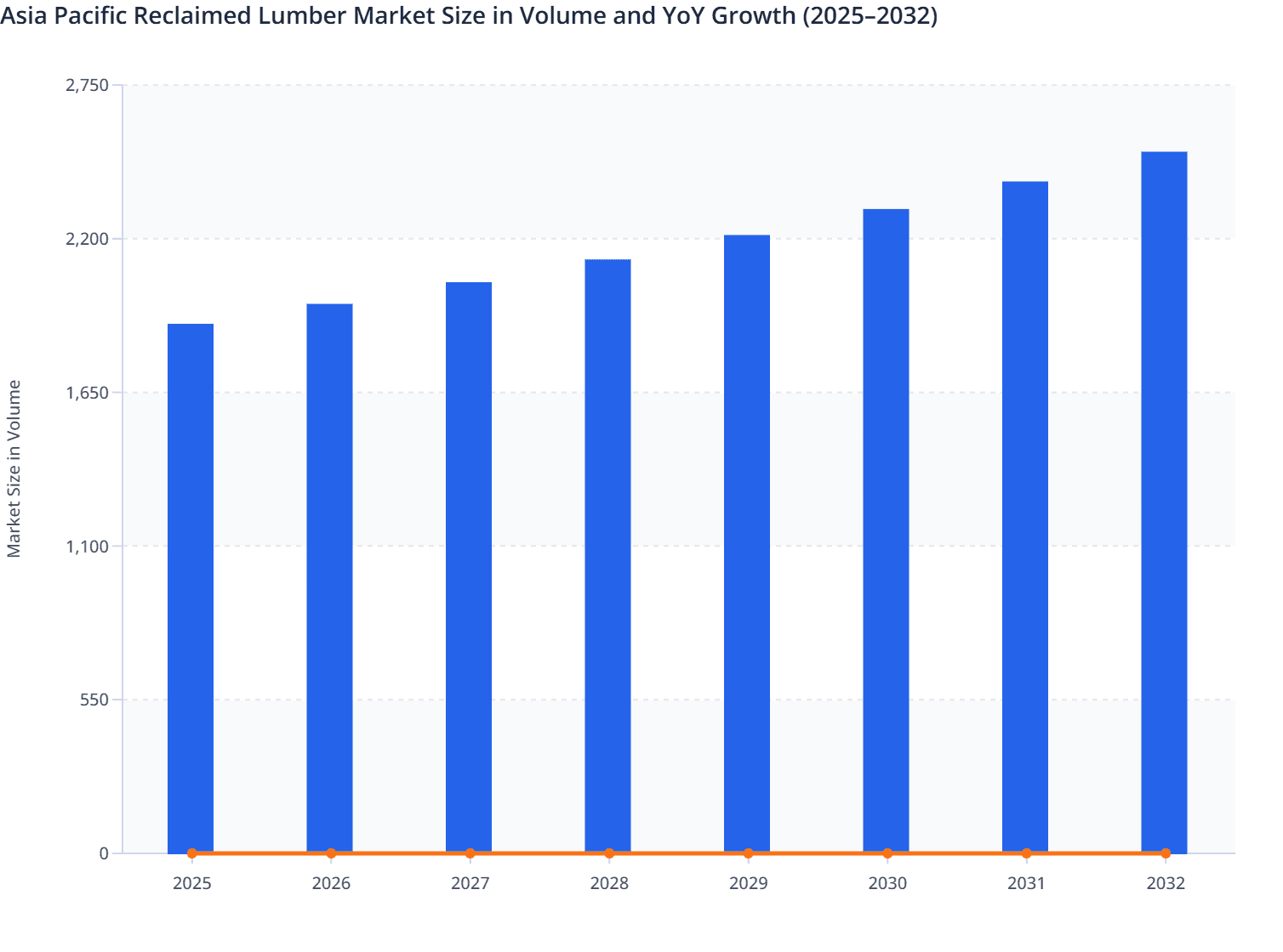 Middle East and Africa Reclaimed Lumber Market Size in Volume and YoY Growth (2025–2032)