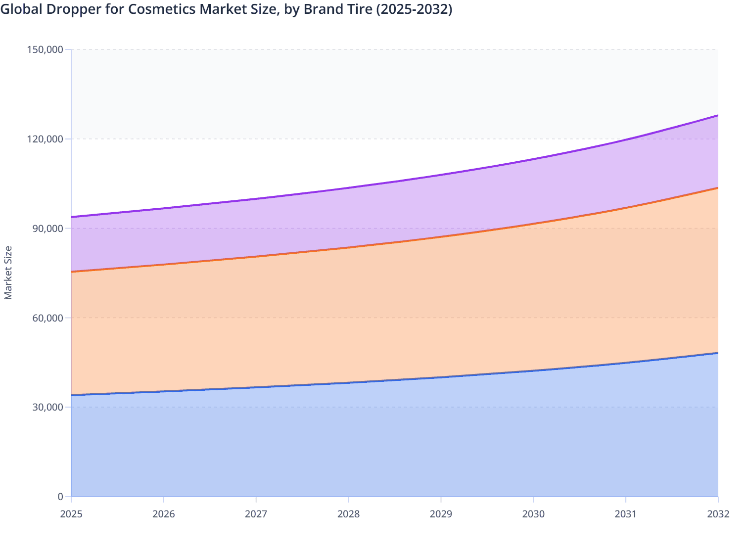 Global Dropper for Cosmetics Market Size, by Brand Tire (2025-2032)