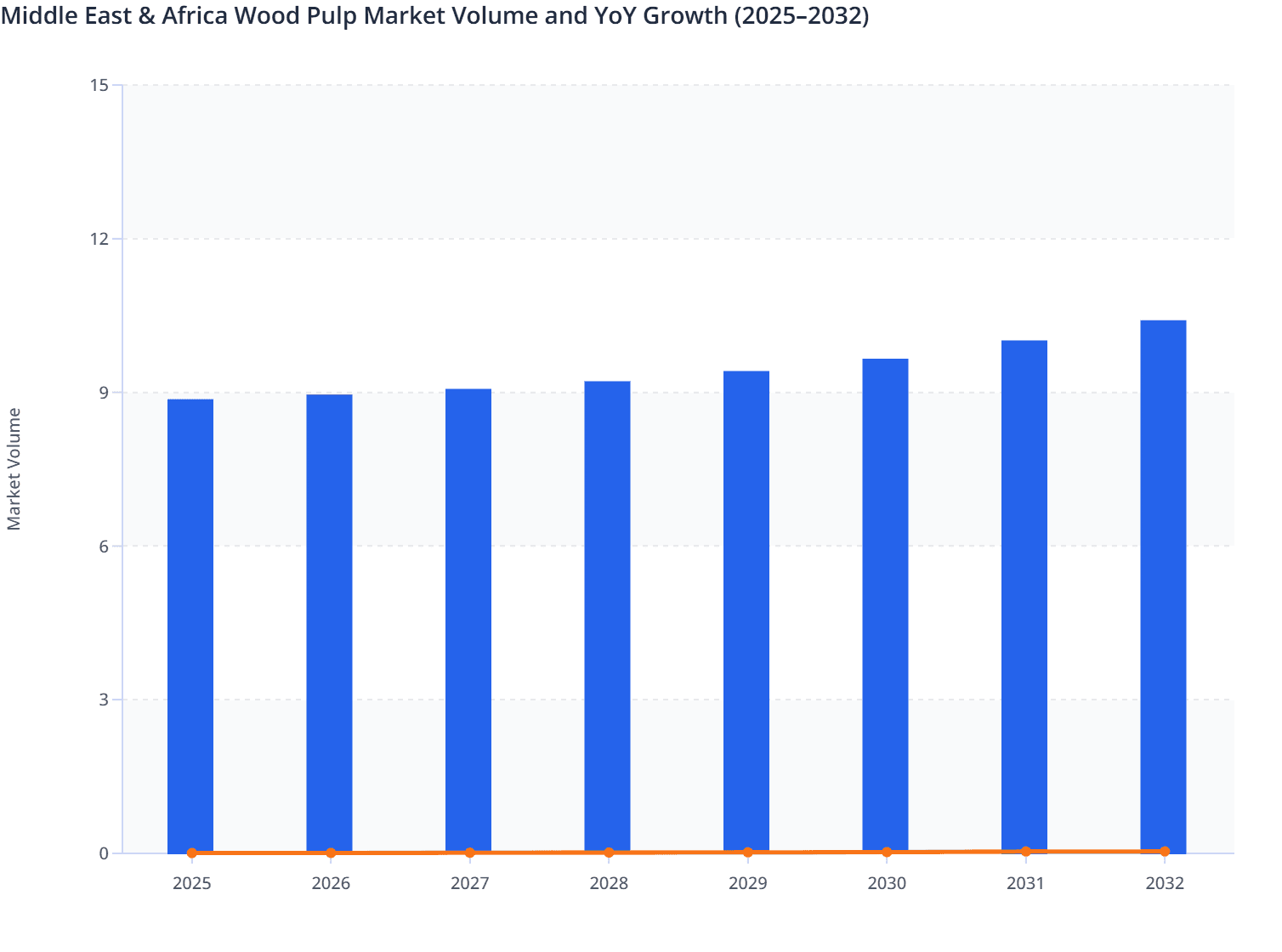 Middle East & Africa Wood Pulp Market Volume and YoY Growth (2025–2032)