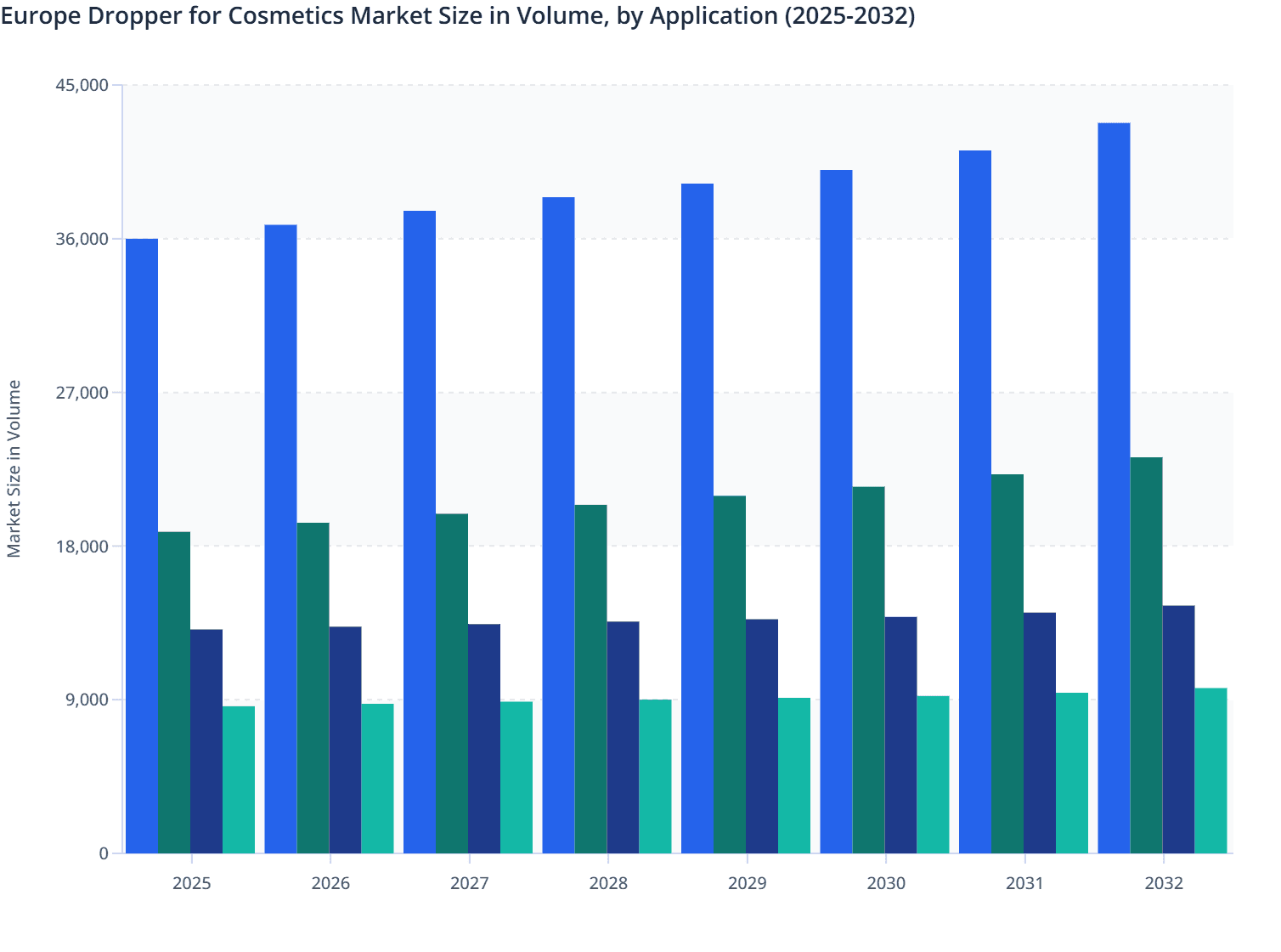 Europe Dropper for Cosmetics Market Size in Volume, by Application (2025-2032)