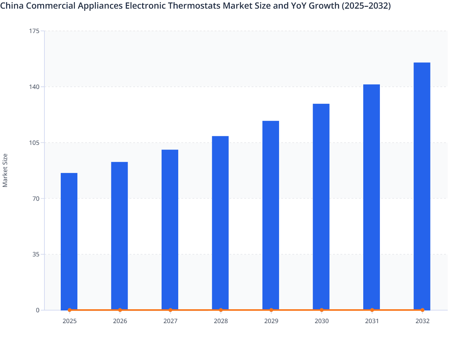 China Commercial Appliances Electronic Thermostats Market Size and YoY Growth (2025–2032)
