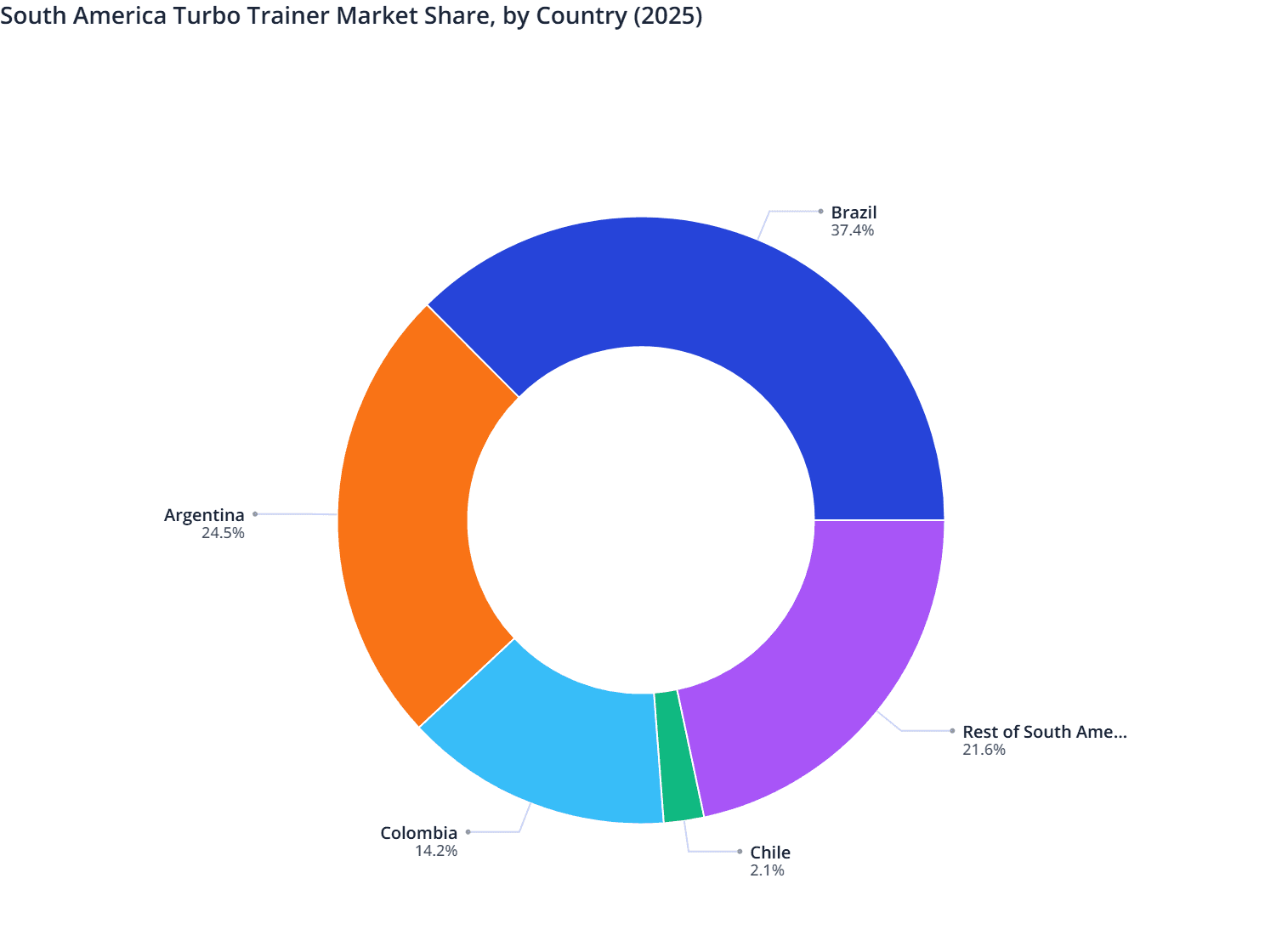 South America Turbo Trainer Market Share, by Country (2025)
