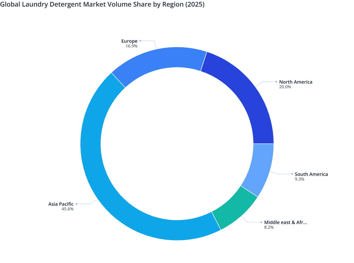 Global Laundry Detergent Market Volume Share by Region (2025)