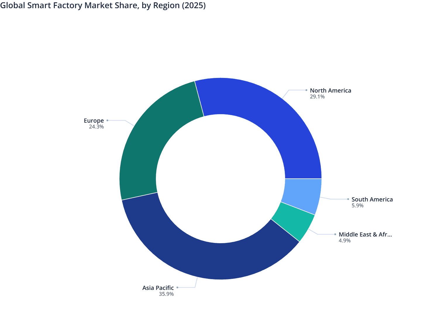 Global Smart Factory Market Share, by Region (2025)