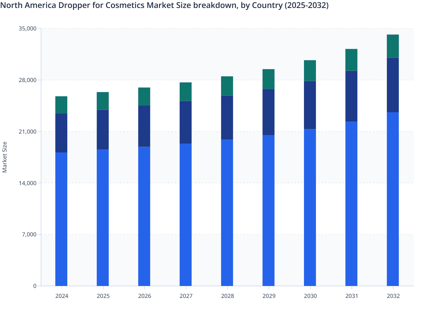 North America Dropper for Cosmetics Market Size breakdown, by Country (2025-2032)