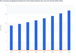 Sustained Commercial Construction to Drive GCC Commercial Appliances Electronic Thermostats Market