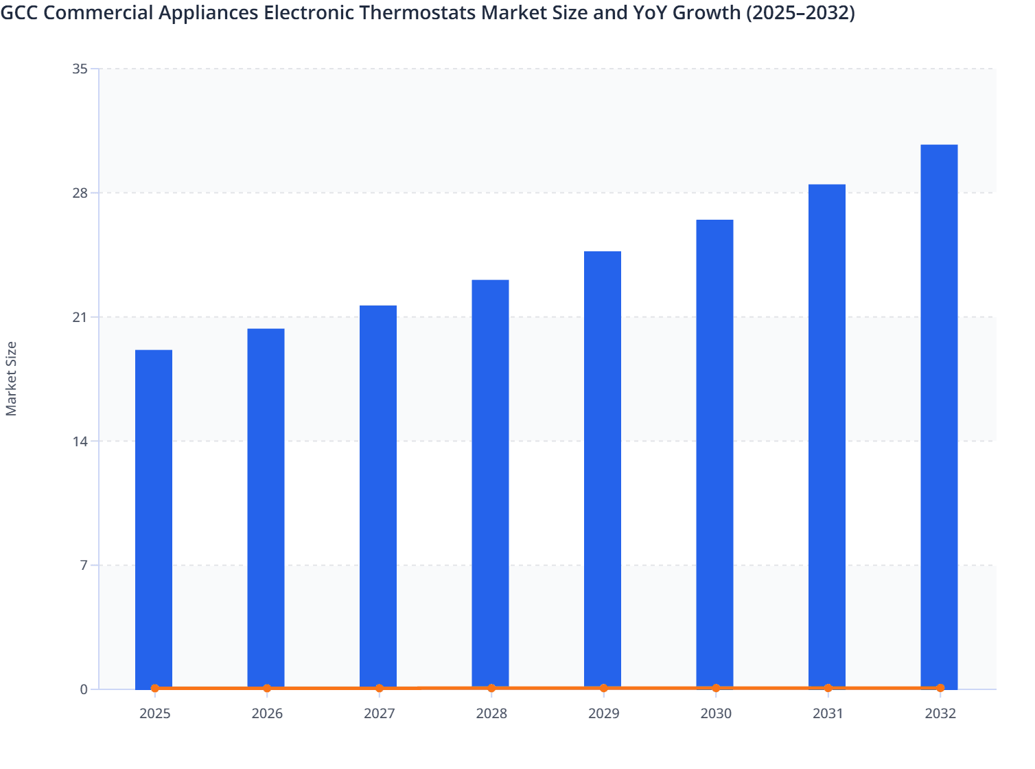 GCC Commercial Appliances Electronic Thermostats Market Size and YoY Growth (2025–2032)