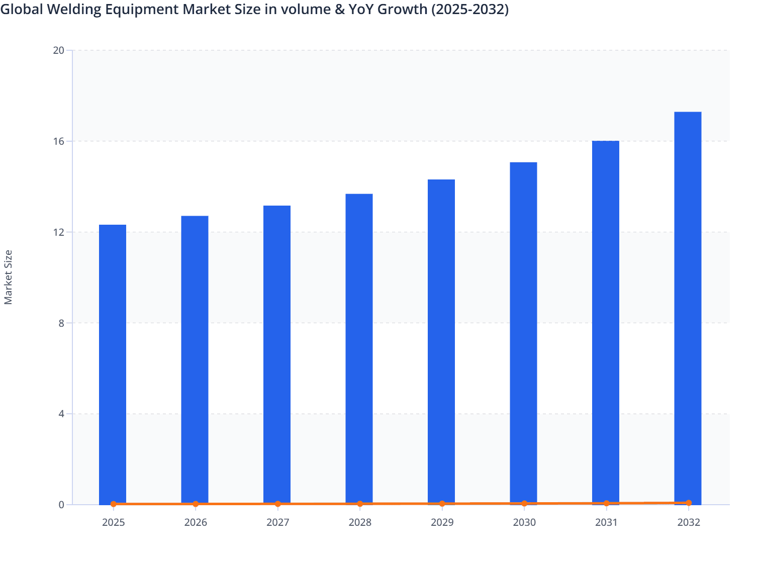 Global Welding Equipment Market Size in volume & YoY Growth (2025-2032)