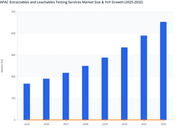Rising Investment in Biologics Production to Support APAC Extractables and Leachables Testing Services Market