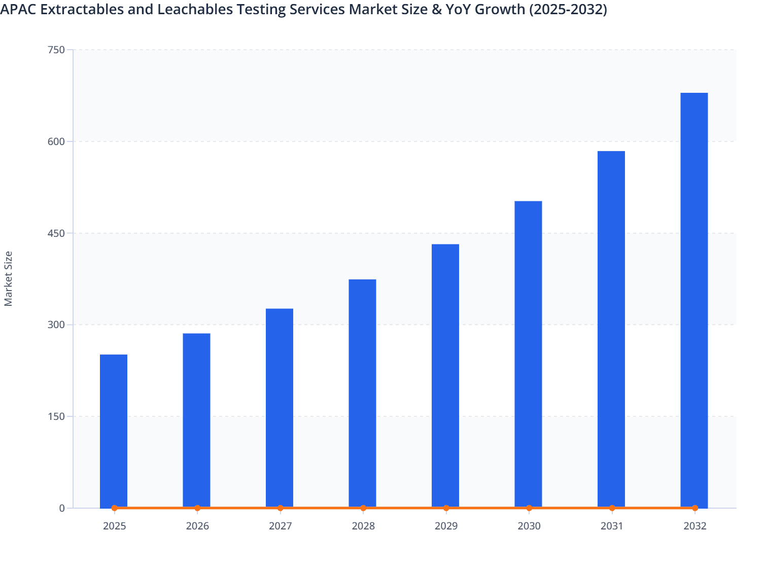 APAC Extractables and Leachables Testing Services Market Size & YoY Growth (2025-2032)