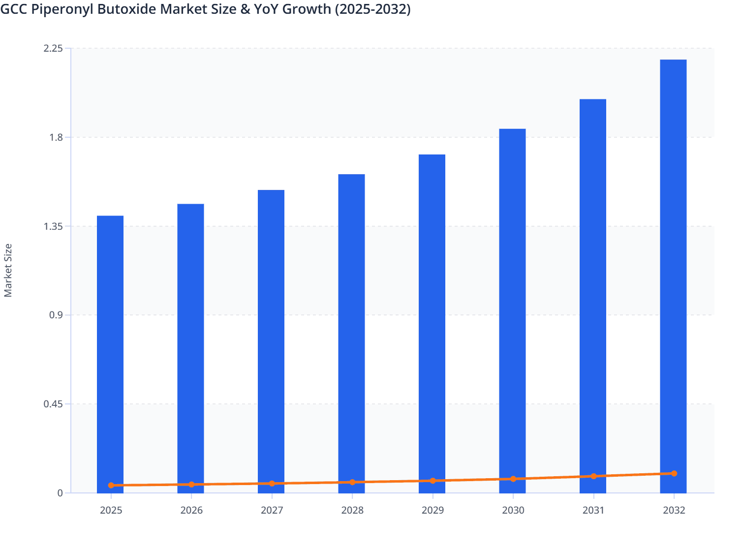 GCC Piperonyl Butoxide Market Size & YoY Growth (2025-2032)