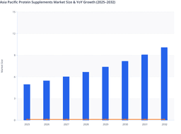 Growing Sports Supplementation Trends to Drive Long-Term Growth in the Asia Pacific Protein Market