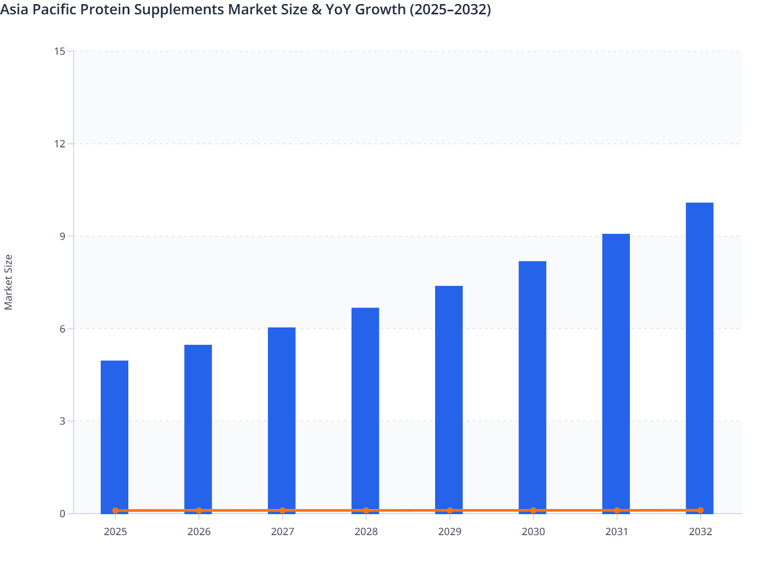 Asia Pacific Protein Supplements Market Size & YoY Growth (2025–2032)