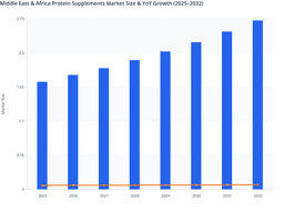 Evolving Nutrition Ecosystem to Boost Protein Supplements Market Value in Middle East & Africa