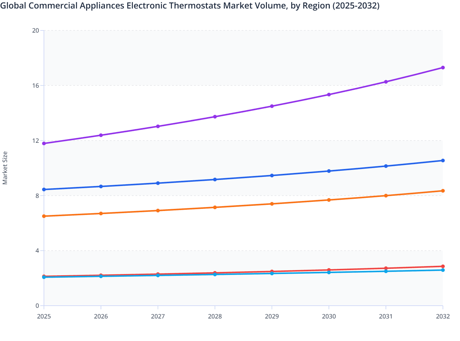 Global Commercial Appliances Electronic Thermostats Market Volume, by Region (2025-2032)