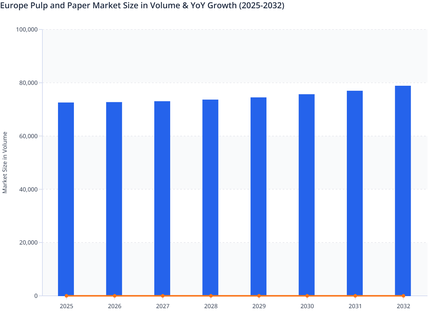 Europe Pulp and Paper Market Size in Volume & YoY Growth (2025-2032)
