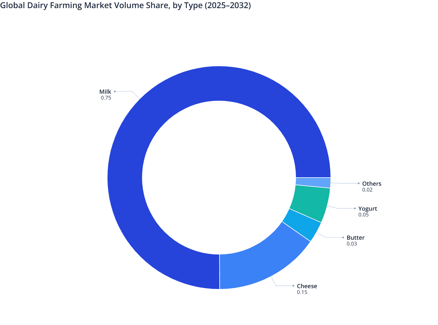 Global Dairy Farming Market Volume Share, by Type (2025–2032)