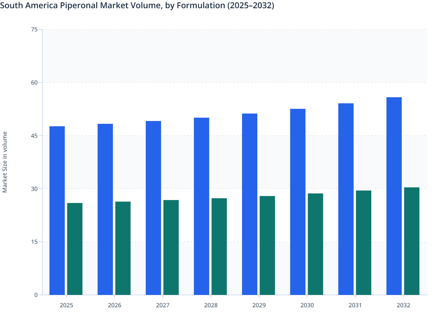 South America Piperonal Market Volume, by Formulation (2025–2032)