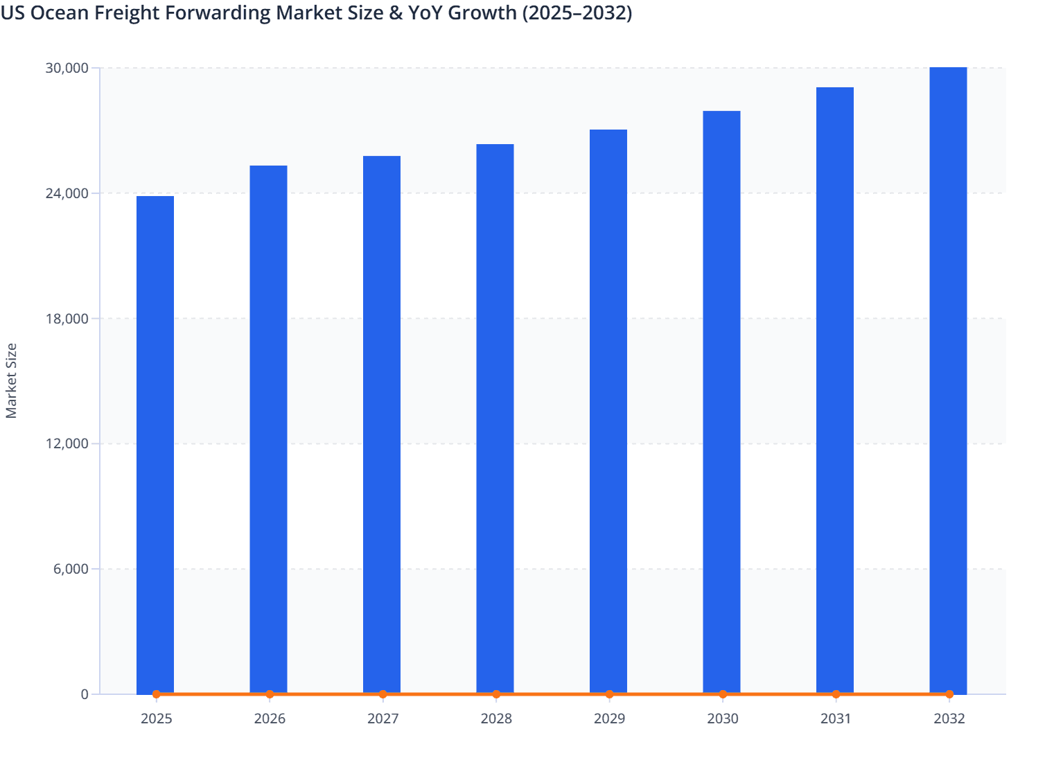 US Ocean Freight Forwarding Market Size & YoY Growth (2025–2032)